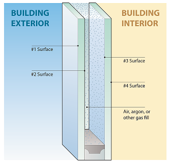 drawing of double insulated glass unit with locations of all low-e coatings inside and outside the building
